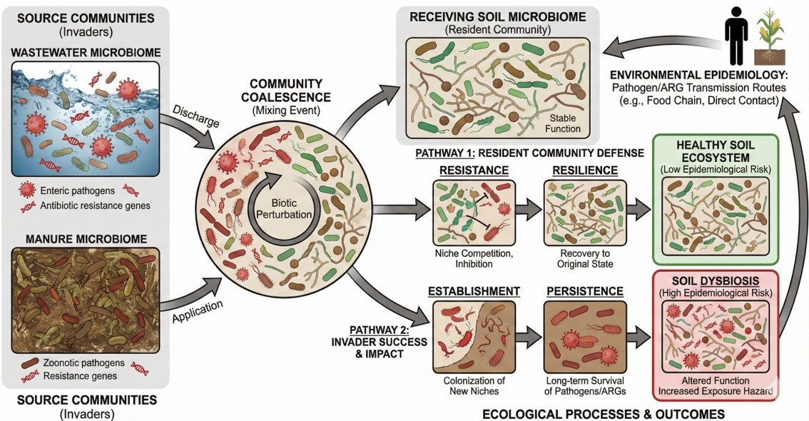 The Agroenvironmental microbiology lab is looking for a Master's/ Post ...